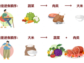 吃饭时调整一下顺序,不仅控血糖还有助减肥