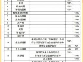 中央与地方关于税收的分成比例,你知道是怎样的吗?