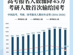 十年来最大降幅!消失的高考生,到底去哪儿了?