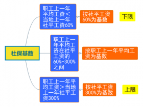 五险一金的缴费基数,到底哪些钱要算进去