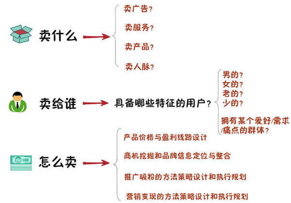 新手网赚教程（四）：网赚的两个关键点：流量+变现