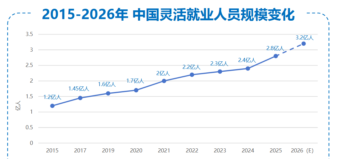 我国灵活就业人员已达2亿人,他们都在干嘛 我国灵活就业人员已达2亿人,他们都在干嘛