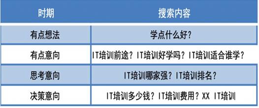 用户搜索时在想什么？