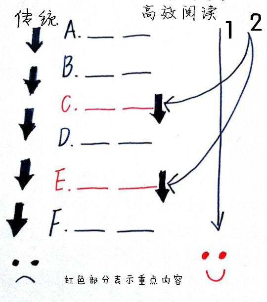 通过写文章来赚钱之前，先要学会如何阅读文章！