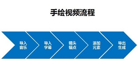 请看这里：抖音很火的手绘视频是这样做出来的