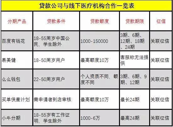 医美贷款骗局揭秘！套路贷的新市场