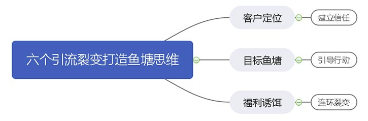 六个引流裂变思维，打造自己的流量池