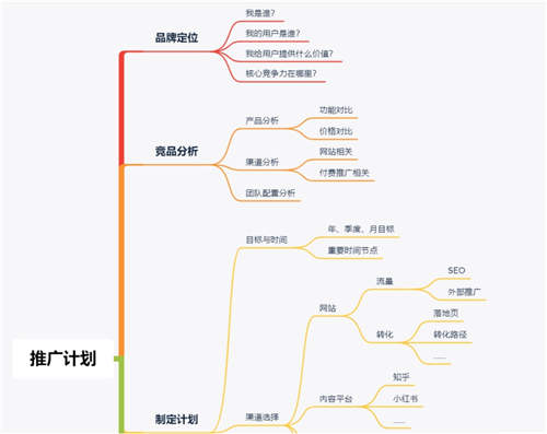 怎么做一份详细有内容的SEOer运营推广计划