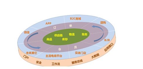 传统营销将死：活路在何方