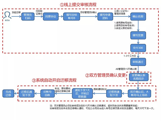 公众号如何开通留言功能？我花900元成功办理迁移留言过程分享！