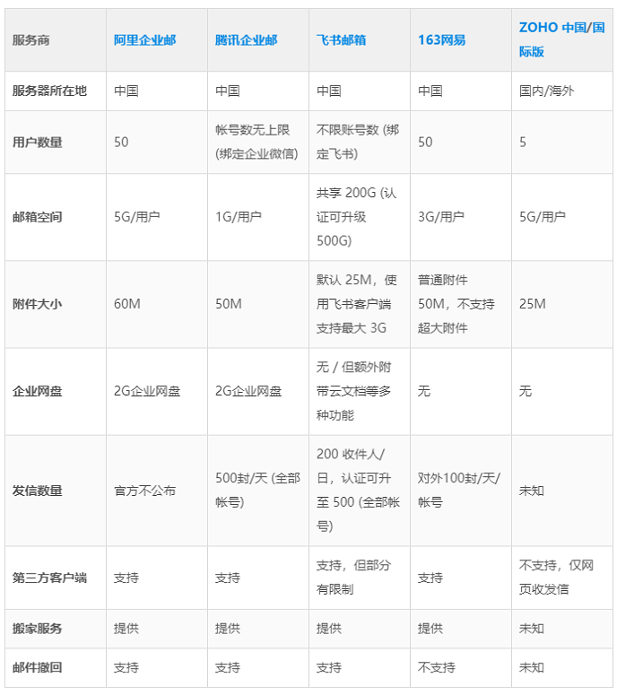 几大免费企业邮箱服务商对比 (免费开通阿里云企业邮箱教程)
