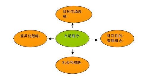 淘宝开店中的市场细分战略