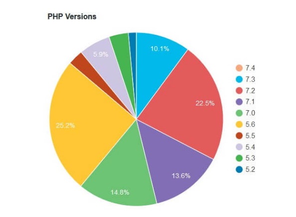 什么是WordPress PHP版本以及为何如此重要