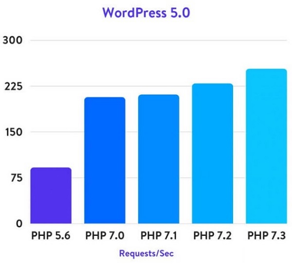 什么是WordPress PHP版本以及为何如此重要