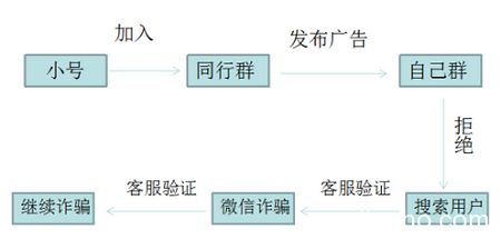 揭秘：日赚1000的QQ群项目，对准企业招聘需求的骗术