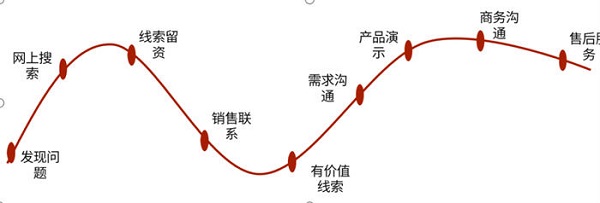 B端运营的核心技能学会了还怕做不好业务吗