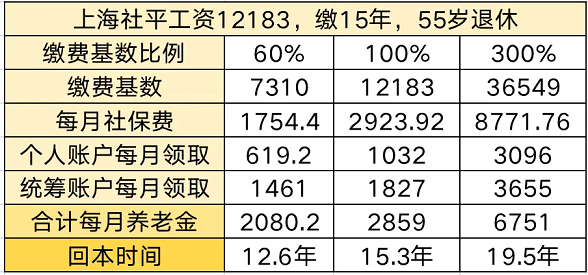 月薪5000元的打工人，退休能领多少养老金？
