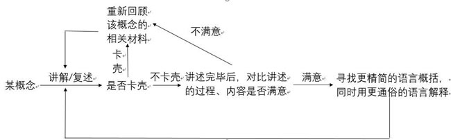 世界上被证明最有效率的四个学习方法
