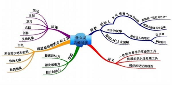 世界上被证明最有效率的四个学习方法