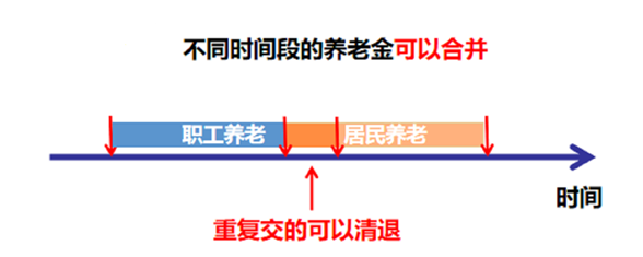 这样交社保，等于白交！