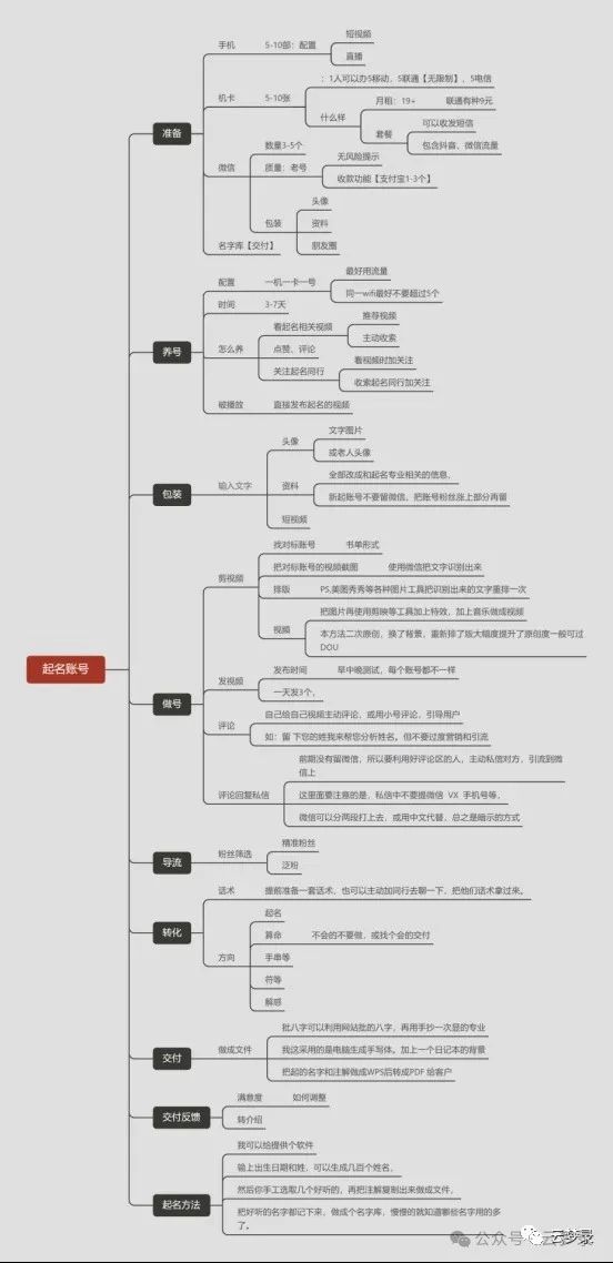 抖音短视频小众偏冷门的虚拟项目，一单纯利润199-499