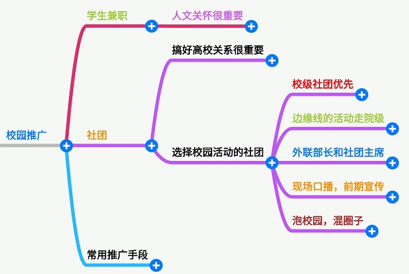 做副业怎么推广拉人？在大学校园推广的最有效教程！