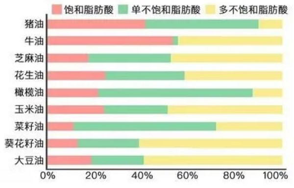 食用油到底选哪种最好？能长期只吃一种吗？原来这些年全错了…