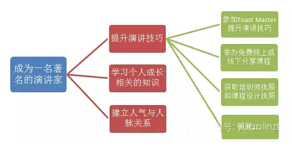 如何利用目标设定，规划完美人生！