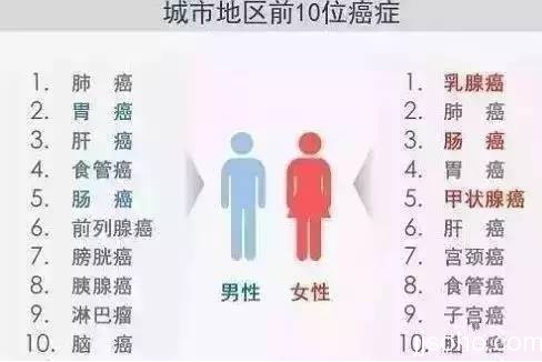 为了十年后不得癌症，这五件事务必马上做！太重要了！