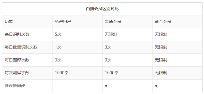 白描：目前性价比最高的文字识别软件，高效好用！