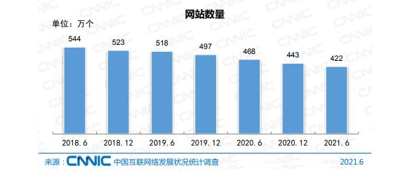 CNNIC报告：我国网站数量达422万个 APP数量302万款