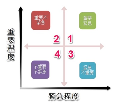 如何安排优先顺序，缓解工作压力！