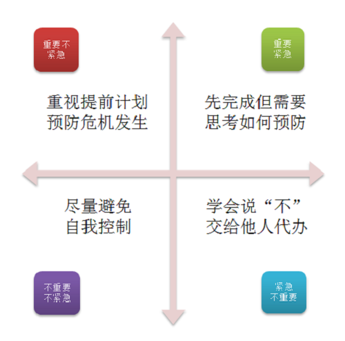 如何安排优先顺序，缓解工作压力！