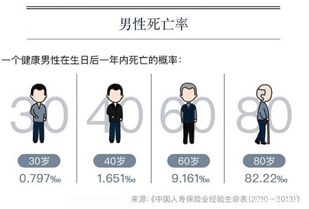 父母快60岁了，还能买什么保险？