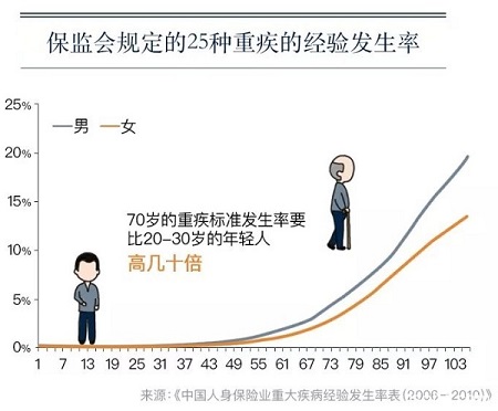 父母快60岁了，还能买什么保险？