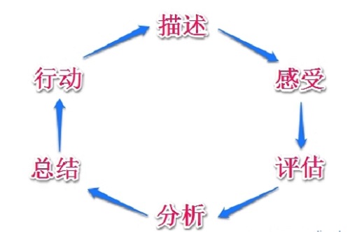 如何正确有效自我反思？