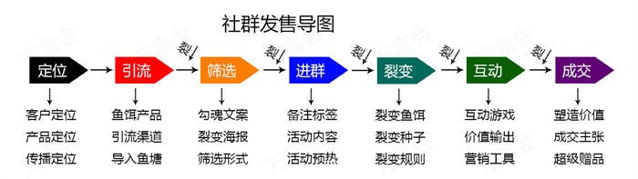 实操复盘：操盘100多场社群发售活动6步曲