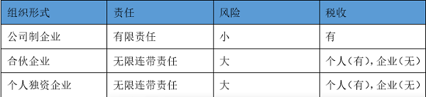 创业者越来越多，创业如何注册自己的公司