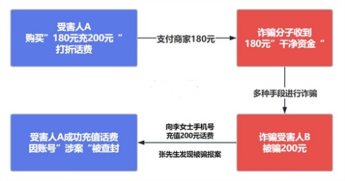 “低价充话费”为何变成了“洗钱”？