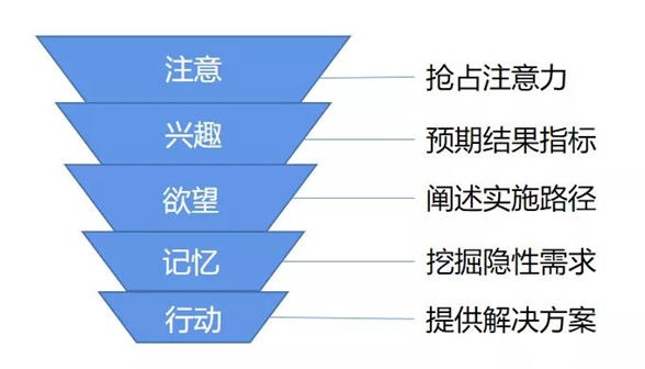 工业品推广的5个关键步骤
