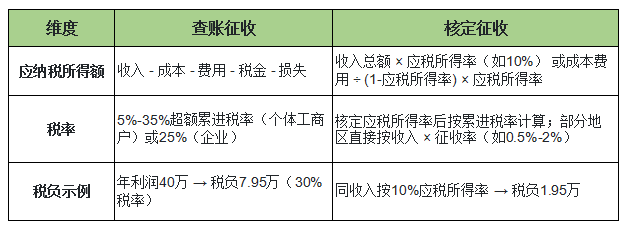 核定征收与查账征收，到底是怎么回事？