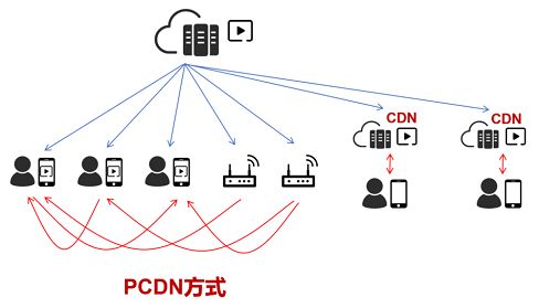 运营商拼命封杀的 PCDN，到底是个啥？