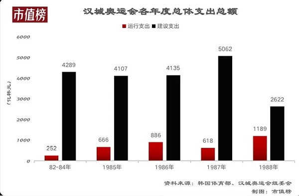 办一次奥运会，到底要花多少钱？