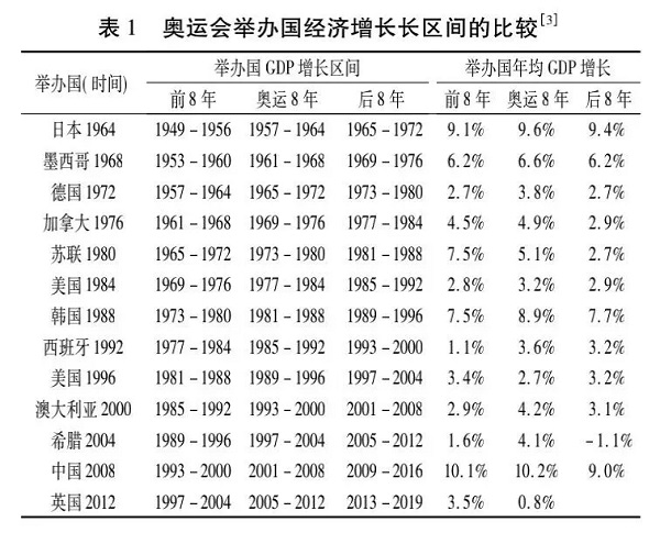 办一次奥运会，到底要花多少钱？