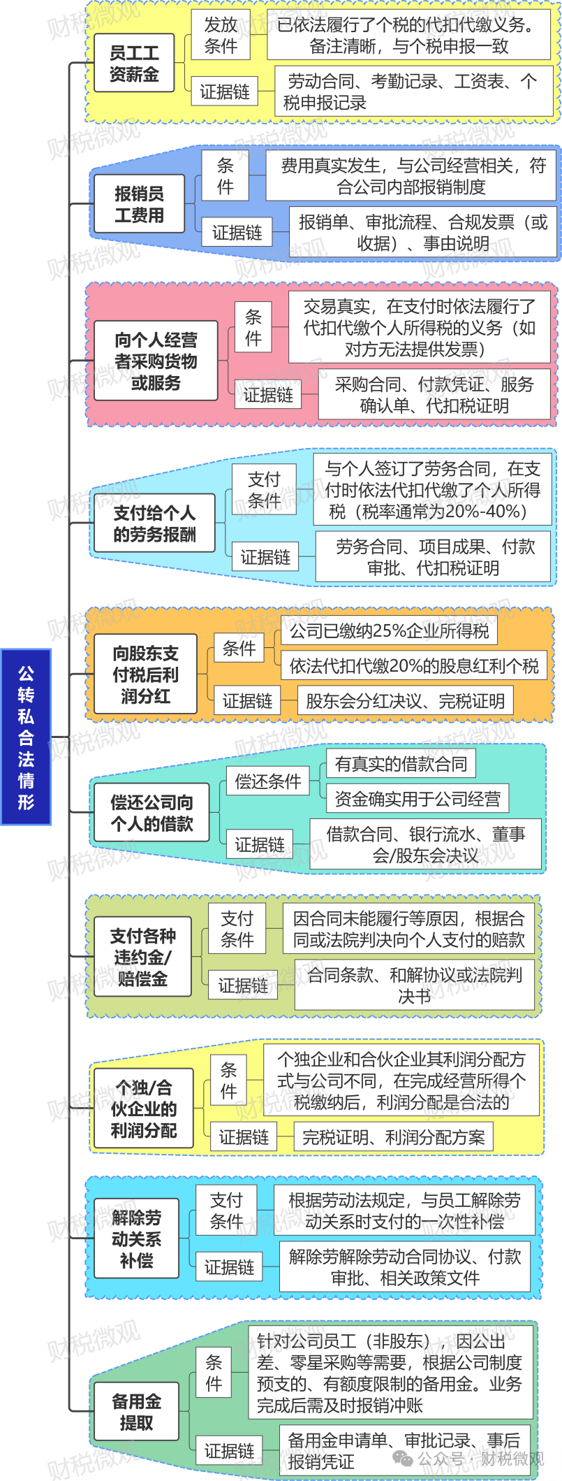公转私这样备注,税局都懒得查你! 公转私这样备注,税局都懒得查你!