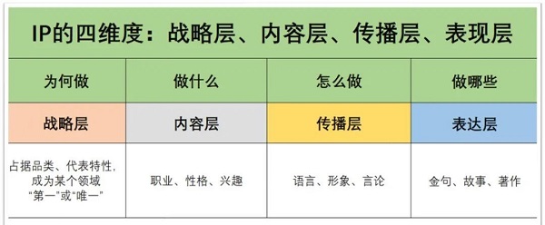 老板们如何做个人IP：做规划、占词根、讲故事、要变现