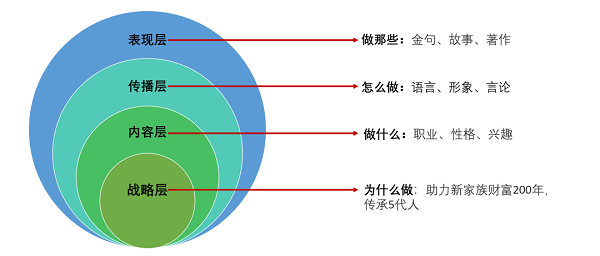 老板们如何做个人IP：做规划、占词根、讲故事、要变现