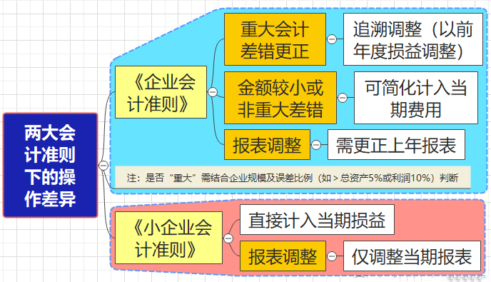 24年收到23年发票，是直接入费用还是要改去年的账？