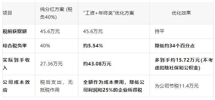 老板如何给自己发工资，才能合法又最省税？