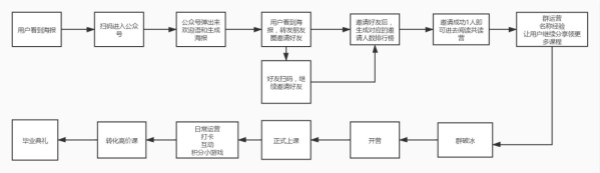 教育机构如何通过群裂变5天卖2000份499课程